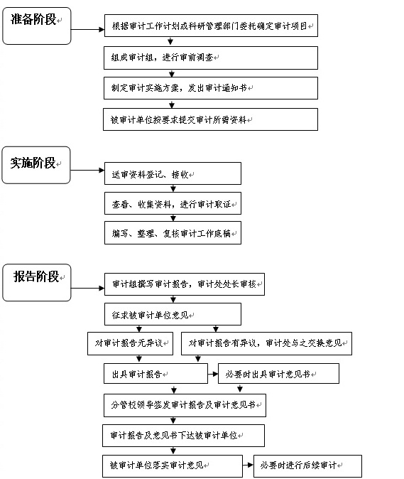 科研经费审计工作流程图