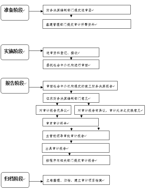 竣工财务决算审计工作流程图